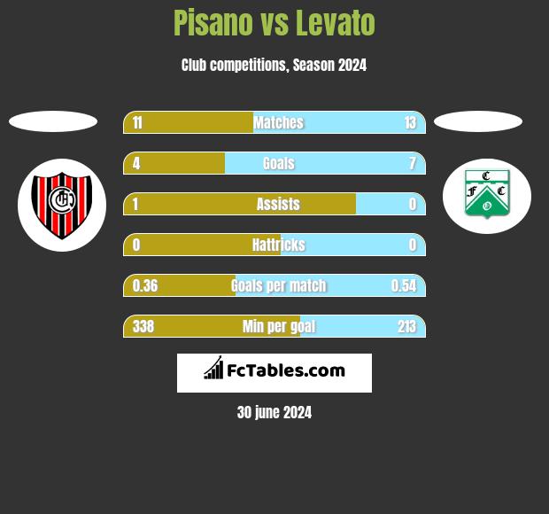 Pisano vs Levato h2h player stats