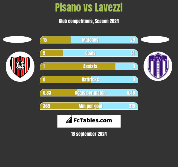 Pisano vs Lavezzi h2h player stats