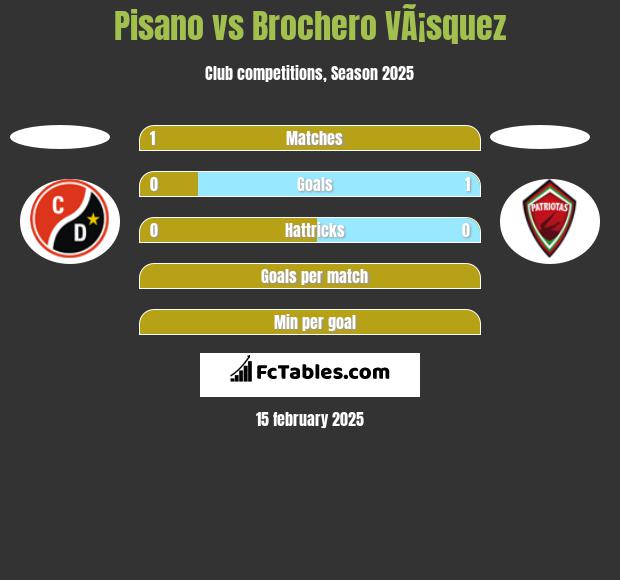 Pisano vs Brochero VÃ¡squez h2h player stats