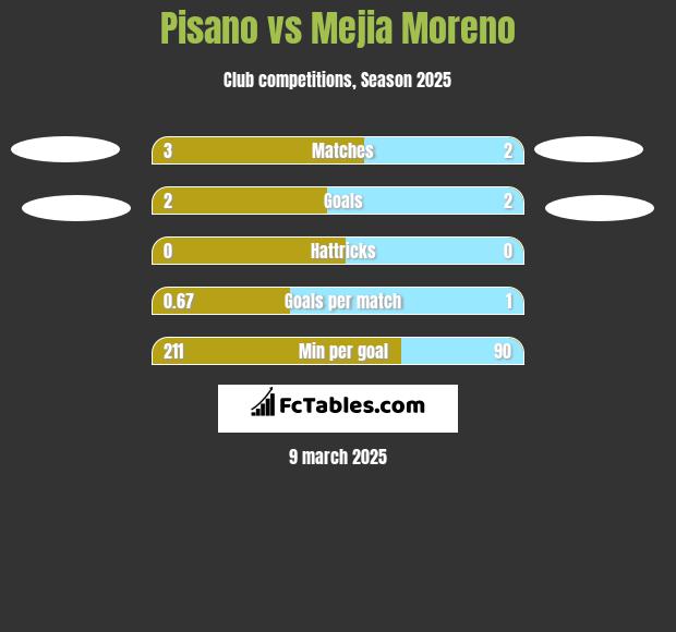 Pisano vs Mejia Moreno h2h player stats