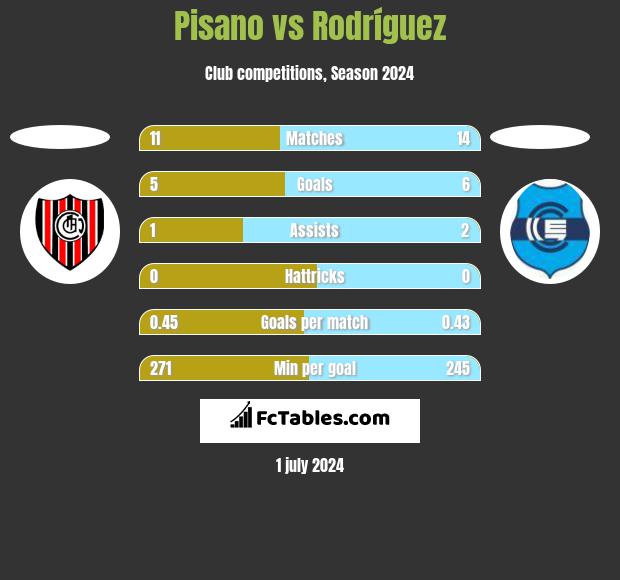 Pisano vs Rodríguez h2h player stats