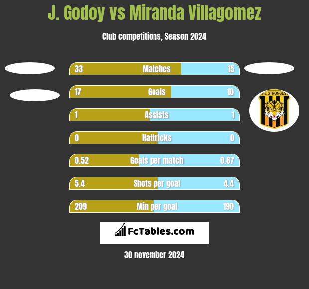 J.  Godoy vs Miranda Villagomez h2h player stats