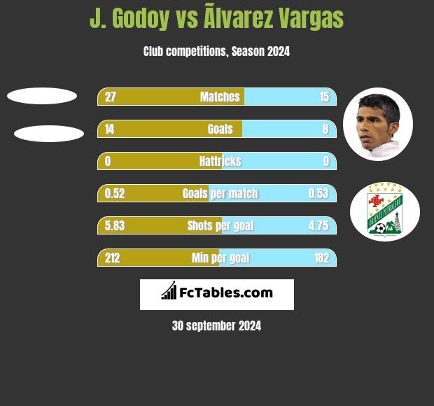 J.  Godoy vs Ãlvarez Vargas h2h player stats