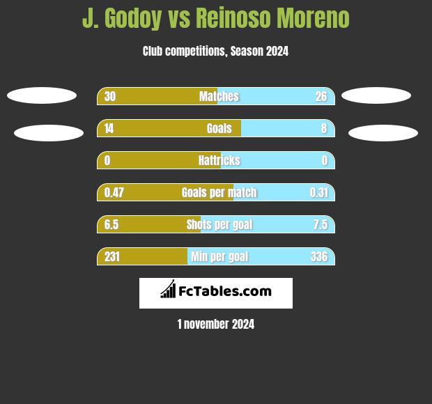 J.  Godoy vs Reinoso Moreno h2h player stats