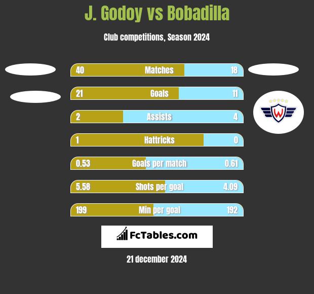 J.  Godoy vs Bobadilla h2h player stats