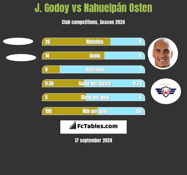 J.  Godoy vs Nahuelpán Osten h2h player stats