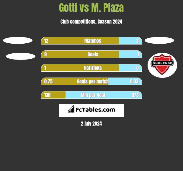 Gotti vs M. Plaza h2h player stats