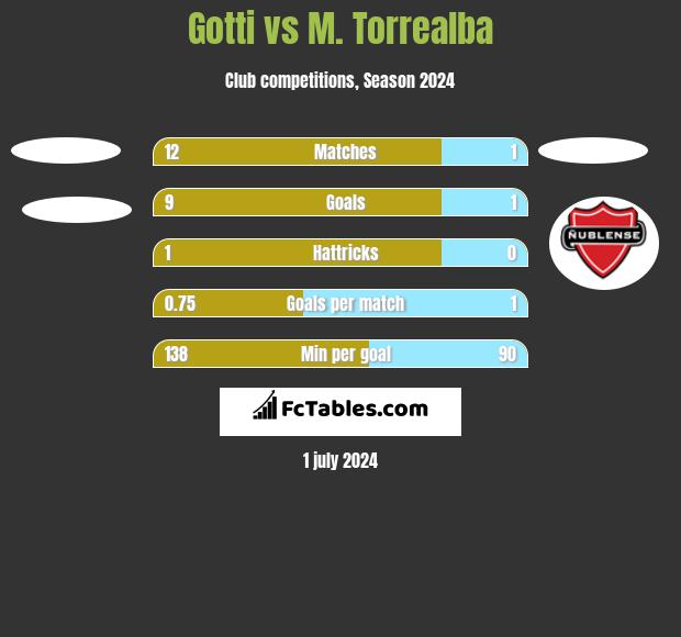 Gotti vs M. Torrealba h2h player stats