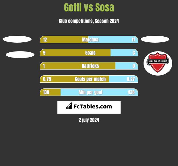 Gotti vs Sosa h2h player stats