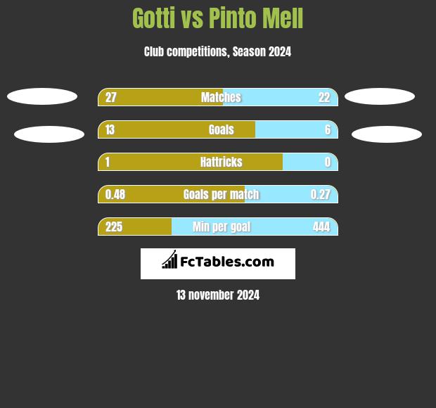 Gotti vs Pinto Mell h2h player stats