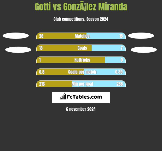 Gotti vs GonzÃ¡lez Miranda h2h player stats