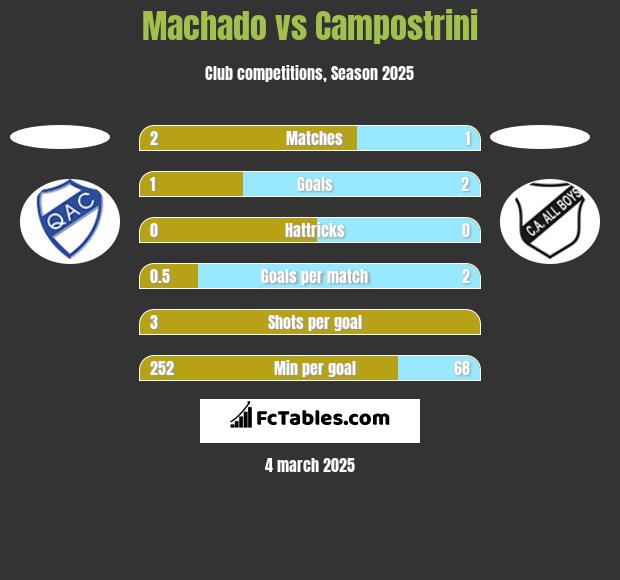 Machado vs Campostrini h2h player stats