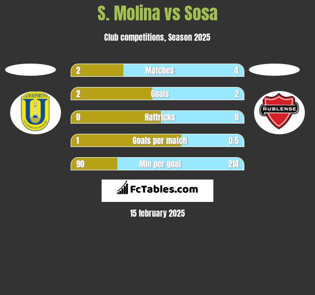 S. Molina vs Sosa h2h player stats