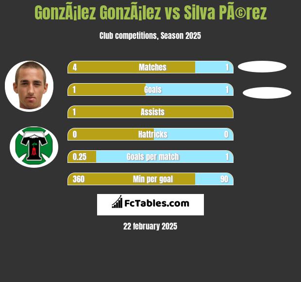 GonzÃ¡lez GonzÃ¡lez vs Silva PÃ©rez h2h player stats