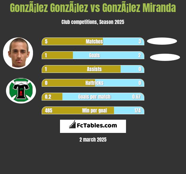 GonzÃ¡lez GonzÃ¡lez vs GonzÃ¡lez Miranda h2h player stats