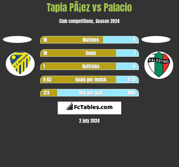 Tapia PÃ¡ez vs Palacio h2h player stats