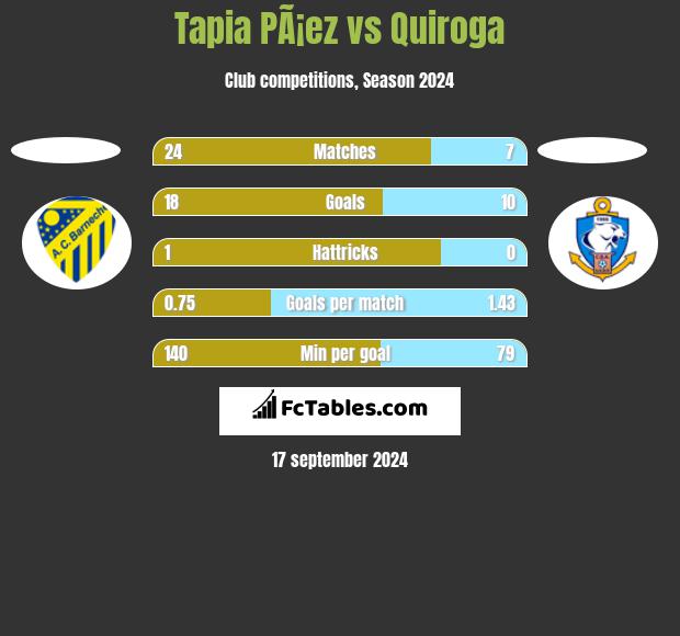 Tapia PÃ¡ez vs Quiroga h2h player stats