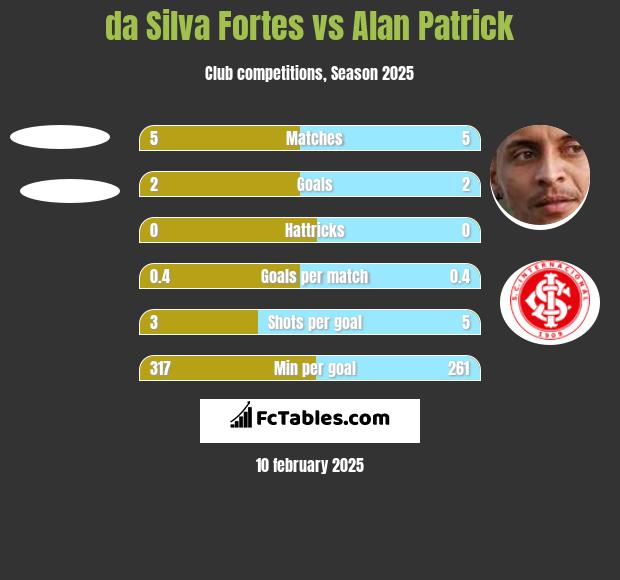 da Silva Fortes vs Alan Patrick h2h player stats