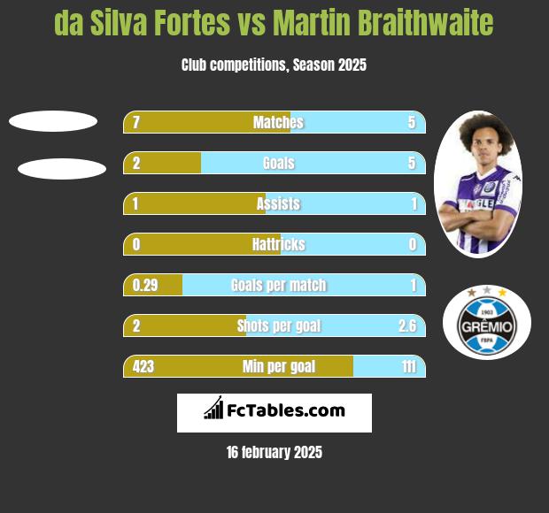 da Silva Fortes vs Martin Braithwaite h2h player stats