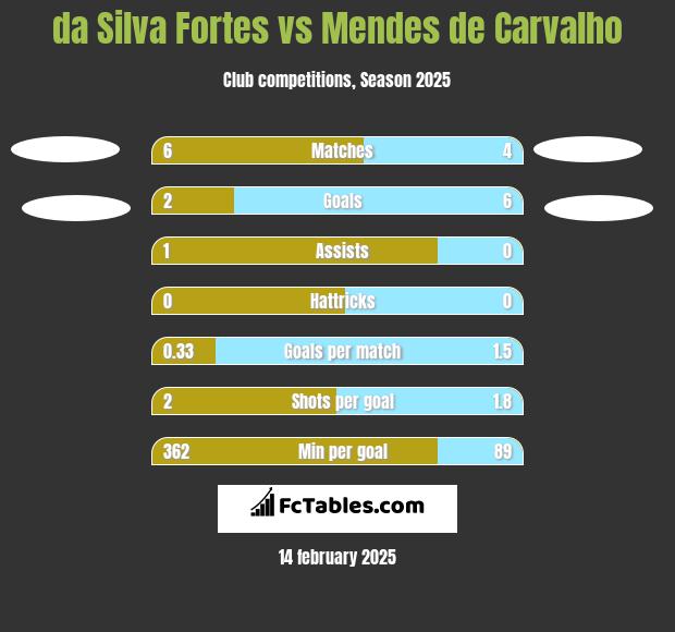 da Silva Fortes vs Mendes de Carvalho h2h player stats