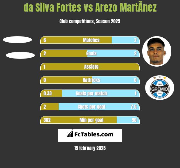 da Silva Fortes vs Arezo MartÃ­nez h2h player stats