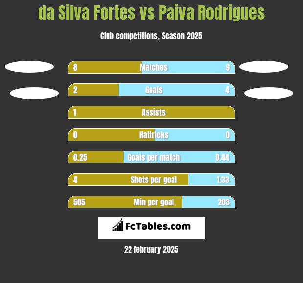 da Silva Fortes vs Paiva Rodrigues h2h player stats