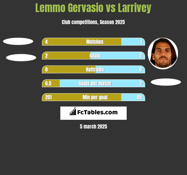 Lemmo Gervasio vs Larrivey h2h player stats