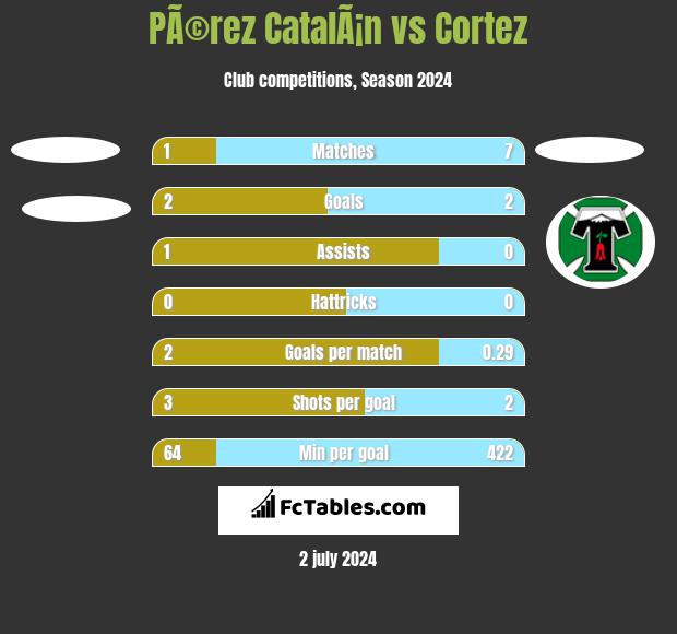 PÃ©rez CatalÃ¡n vs Cortez h2h player stats