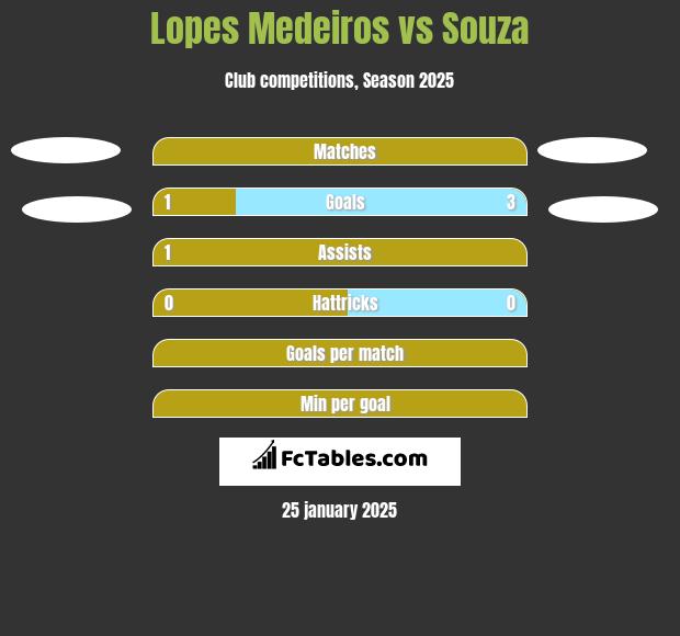 Lopes Medeiros vs Souza h2h player stats