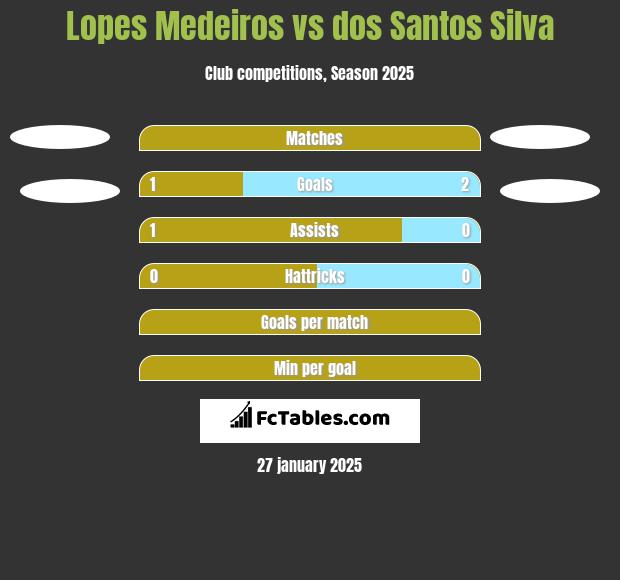 Lopes Medeiros vs dos Santos Silva h2h player stats