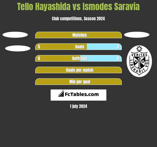 Tello Hayashida vs Ismodes Saravia h2h player stats