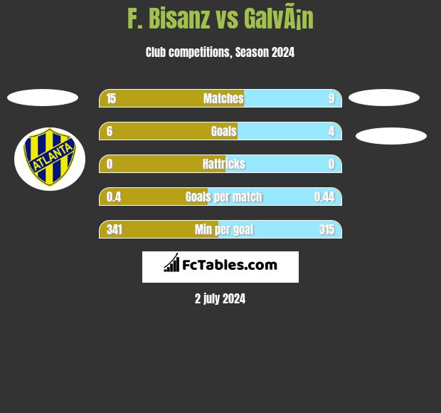 F. Bisanz vs GalvÃ¡n h2h player stats