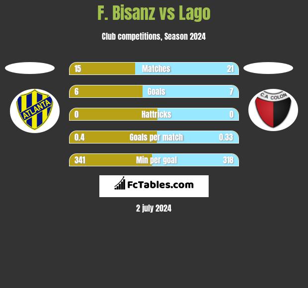 F. Bisanz vs Lago h2h player stats