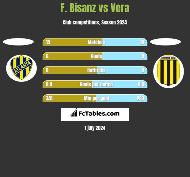 F. Bisanz vs Vera h2h player stats