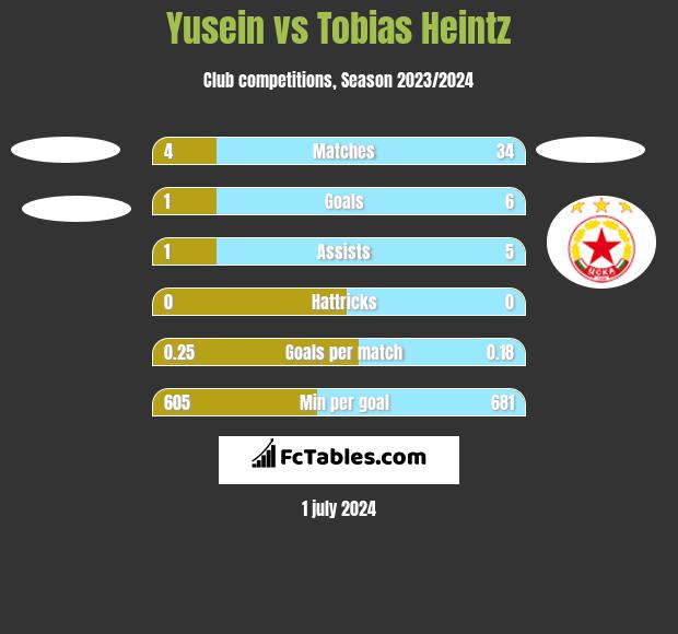 Yusein vs Tobias Heintz h2h player stats