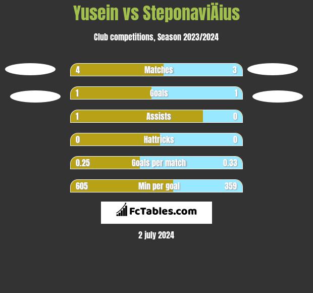 Yusein vs SteponaviÄius h2h player stats