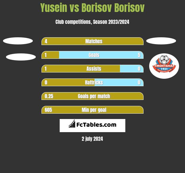 Yusein vs Borisov Borisov h2h player stats