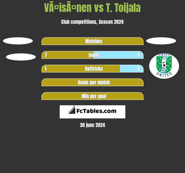 VÃ¤isÃ¤nen vs T. Toijala h2h player stats