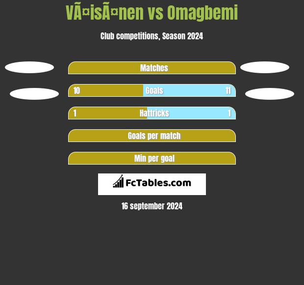 VÃ¤isÃ¤nen vs Omagbemi h2h player stats