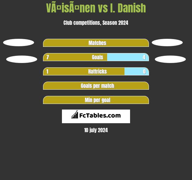 VÃ¤isÃ¤nen vs I. Danish h2h player stats