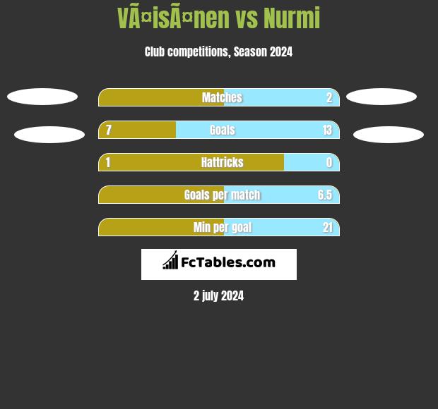 VÃ¤isÃ¤nen vs Nurmi h2h player stats