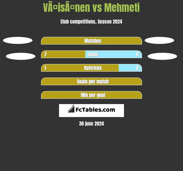 VÃ¤isÃ¤nen vs Mehmeti h2h player stats