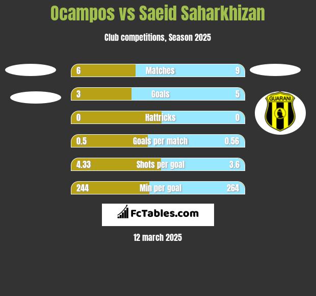 Ocampos vs Saeid Saharkhizan h2h player stats