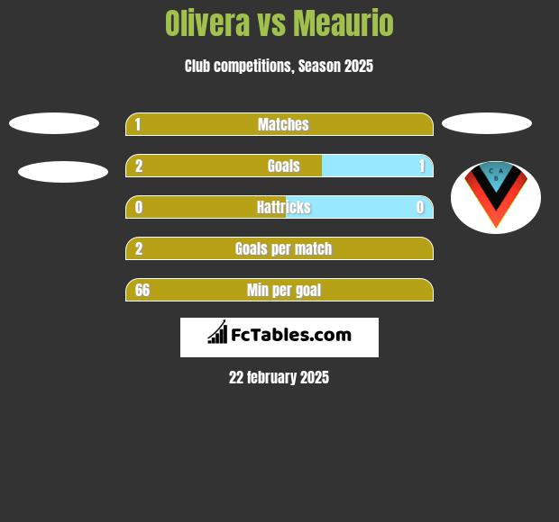 Olivera vs Meaurio h2h player stats