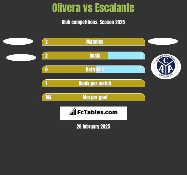 Olivera vs Escalante h2h player stats