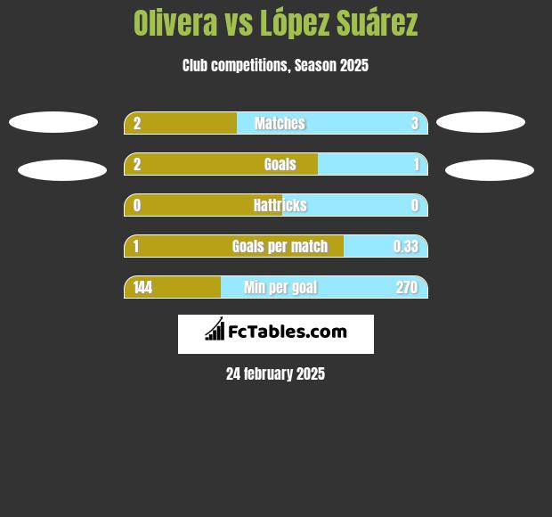 Olivera vs López Suárez h2h player stats