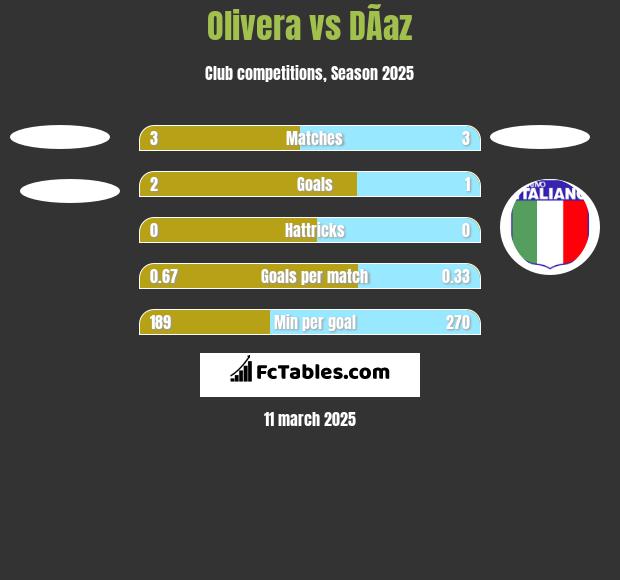 Olivera vs DÃ­az h2h player stats