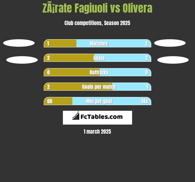 ZÃ¡rate Fagiuoli vs Olivera h2h player stats