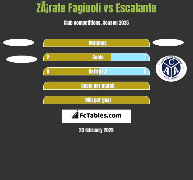 ZÃ¡rate Fagiuoli vs Escalante h2h player stats