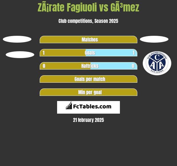 ZÃ¡rate Fagiuoli vs GÃ³mez h2h player stats